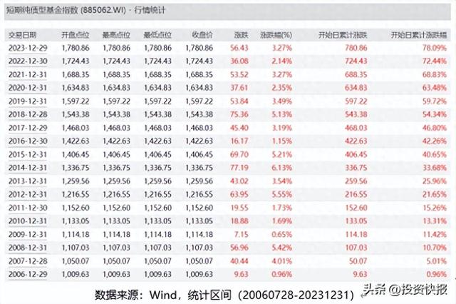 2023年份额增长超3000亿份！为何短债基金这么火？