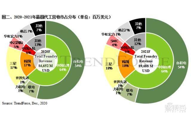 英特尔史上最大收购！或300亿美元买格芯，代工产业要变天