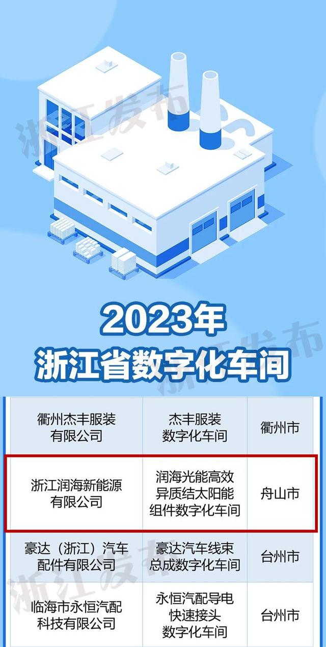 新一批浙江未来工厂、数字化车间出炉！舟山两家上榜