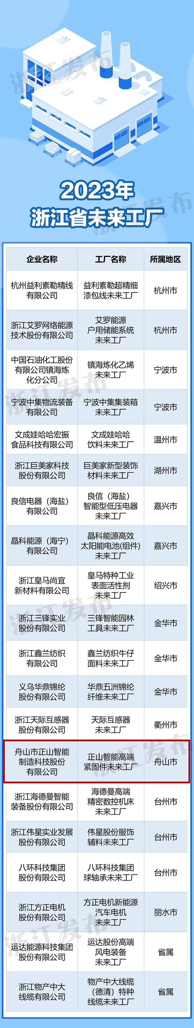 新一批浙江未来工厂、数字化车间出炉！舟山两家上榜