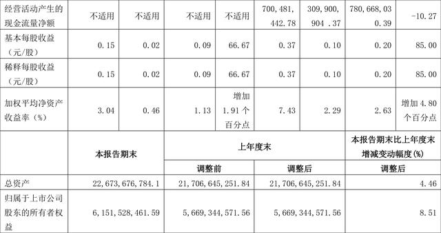 广汇物流：2023年前三季度净利润4.39亿元 同比增长83.55%