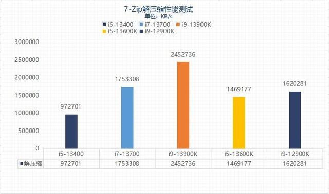 千元甜品？英特尔13代酷睿i5-13400性能报告