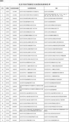 北京医保定点医院(北京新增33家医保定点医疗机构)