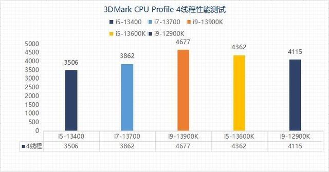 千元甜品？英特尔13代酷睿i5-13400性能报告