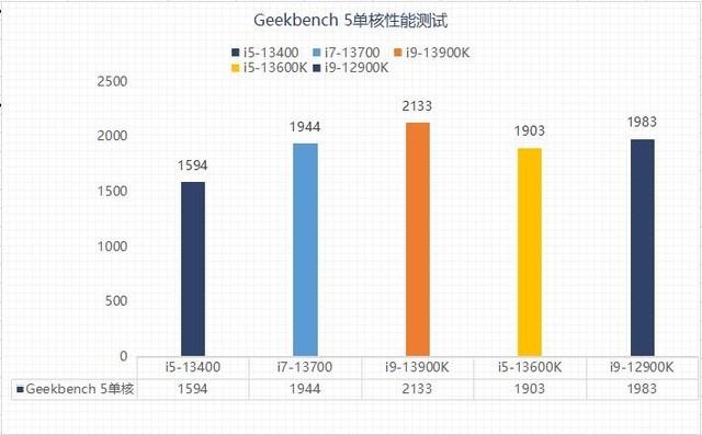 千元甜品？英特尔13代酷睿i5-13400性能报告