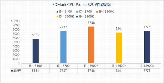 千元甜品？英特尔13代酷睿i5-13400性能报告