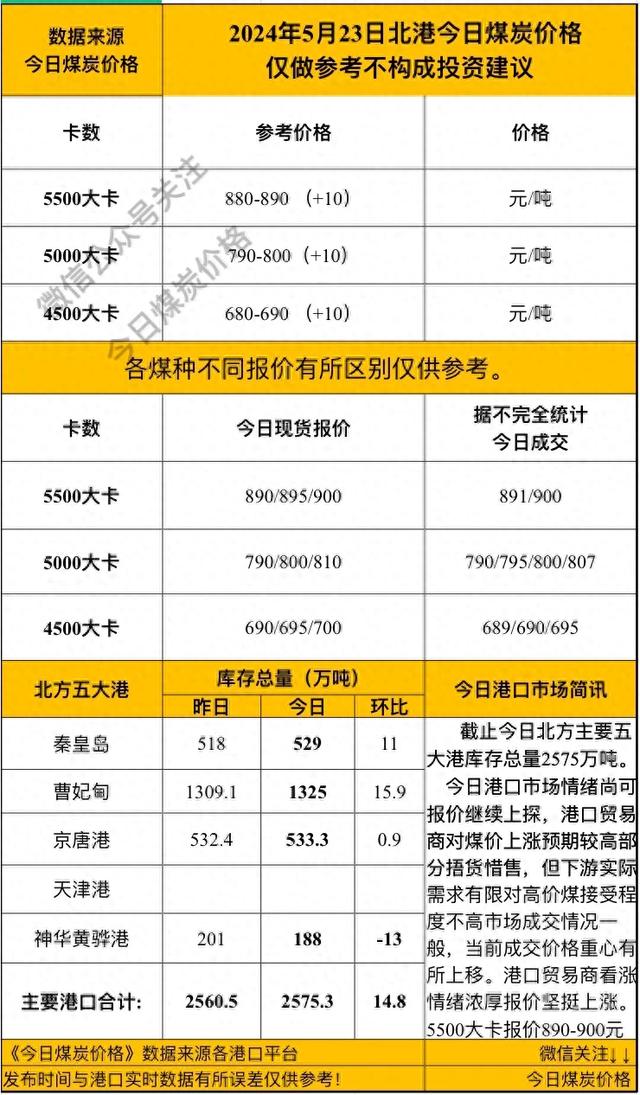 5月23日今日煤炭价格，CCI指数港口市场情绪尚可报价坚挺上涨10元