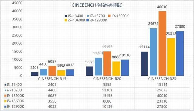 千元甜品？英特尔13代酷睿i5-13400性能报告