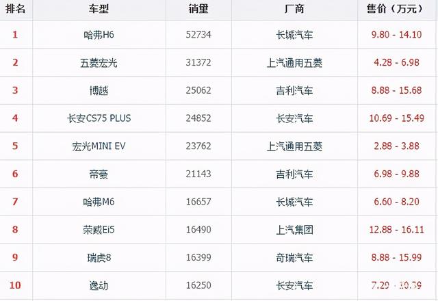 国产车排行榜前十：H6稳居第一，奇瑞只有一款，比亚迪榜上无名