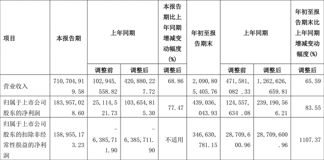 广汇物流：2023年前三季度净利润4.39亿元 同比增长83.55%