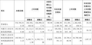 广汇物流股票(广汇物流：2023年前三季度净利润439亿元 同比增长8355%)