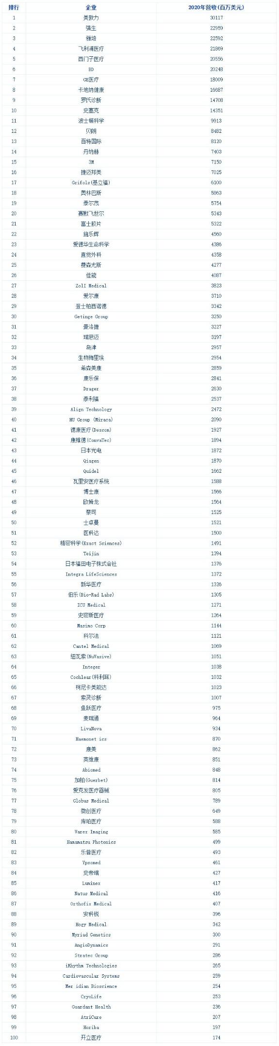 2022年度全球医疗器械公司100强排行榜（附名单）
