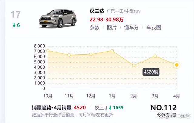 曾加价3万提车等三个月！现降6.2万销量还下滑，汉兰达也被冷落？