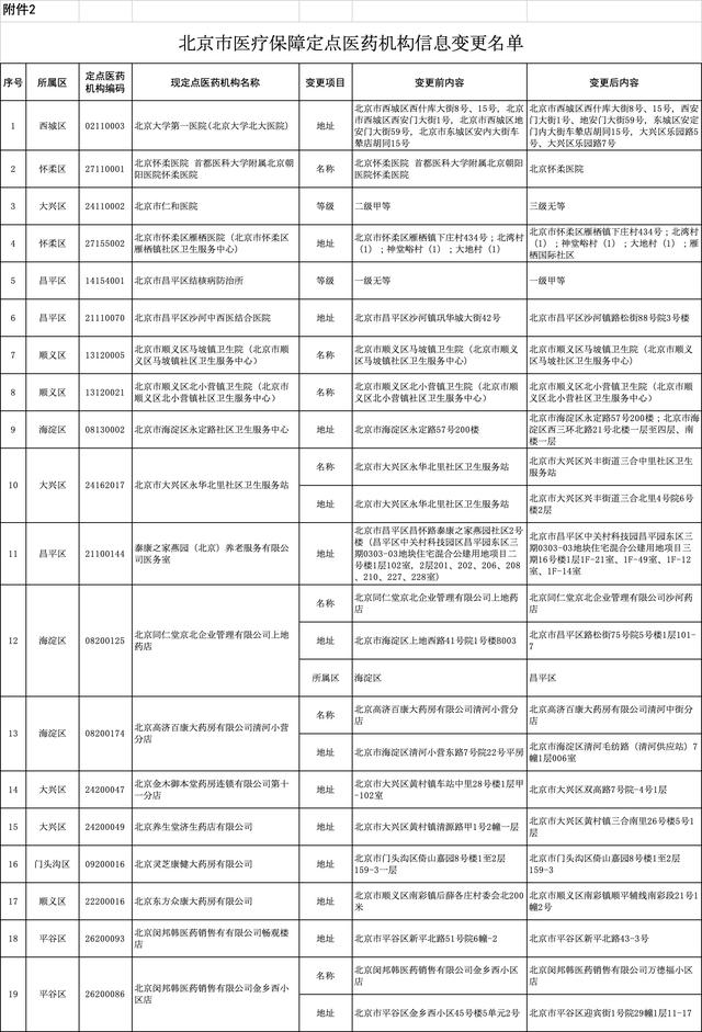 北京新增33家医保定点医疗机构