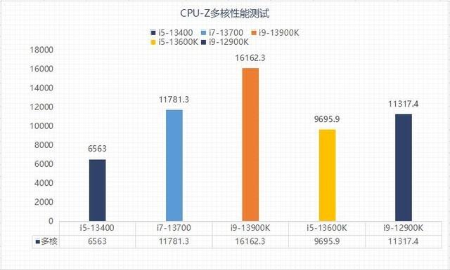 千元甜品？英特尔13代酷睿i5-13400性能报告