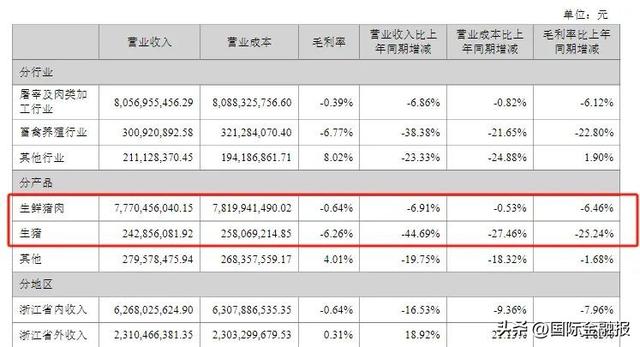 华统股份归母净利大跌789%，全怪猪肉太便宜？