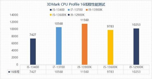 千元甜品？英特尔13代酷睿i5-13400性能报告