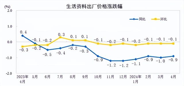 【数据发布】2024年4月份工业生产者出厂价格同比降幅收窄