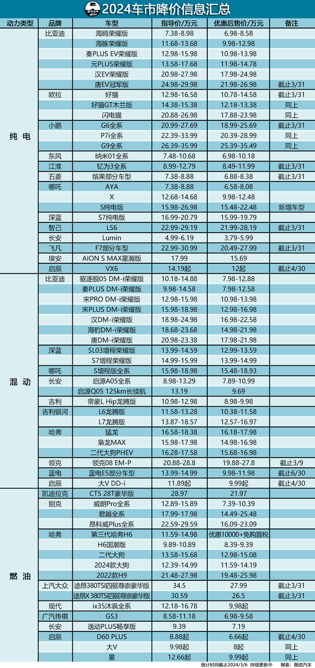 2024车市第六波降价信息汇总，附62款车型降价表