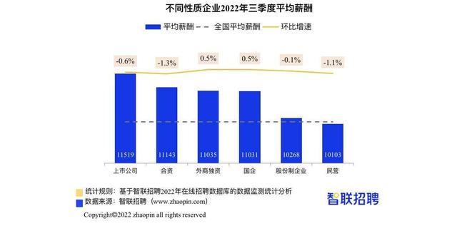 8255元！昆明三季度平均薪酬出炉