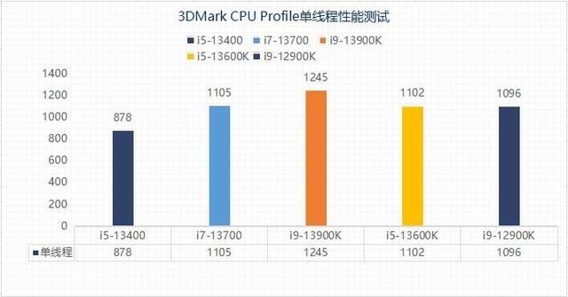 千元甜品？英特尔13代酷睿i5-13400性能报告