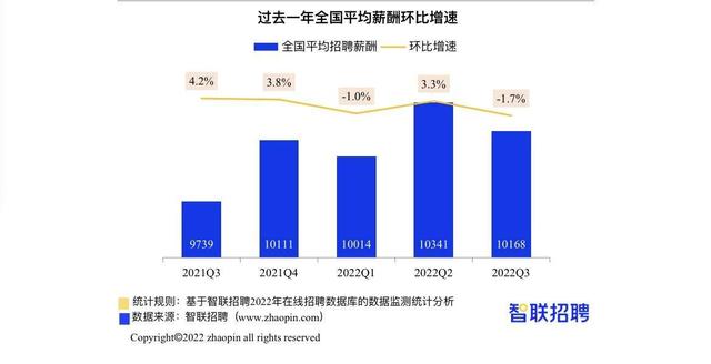 8255元！昆明三季度平均薪酬出炉