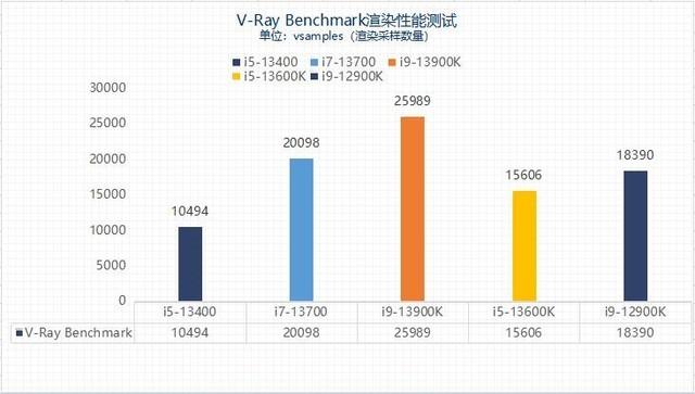 千元甜品？英特尔13代酷睿i5-13400性能报告