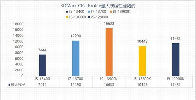 千元甜品？英特尔13代酷睿i5-13400性能报告