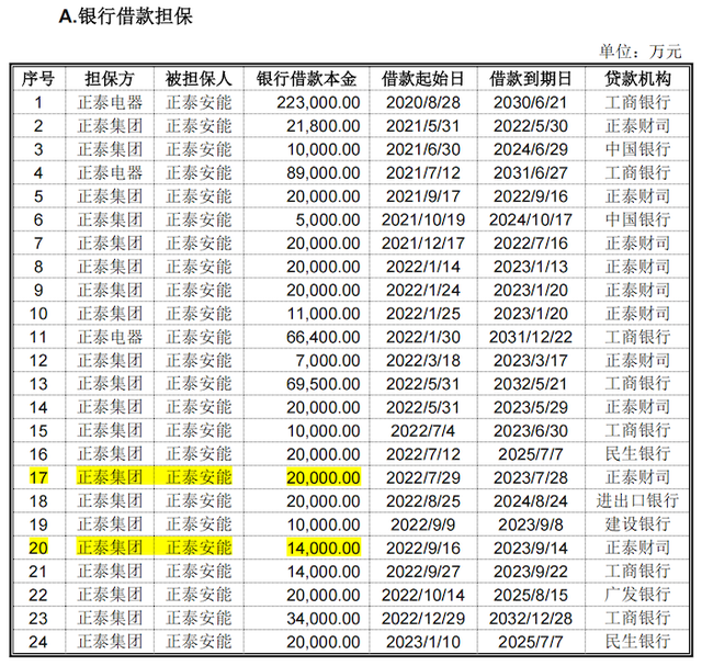 IPO雷达｜正泰安能冲“户用光伏第一股”：核心业务毛利率连降，关联交易占比高，债台高筑