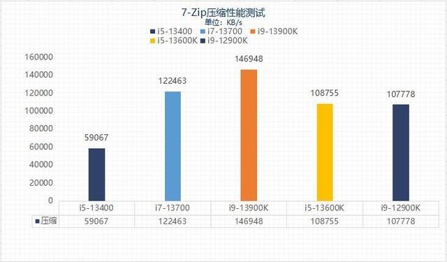 千元甜品？英特尔13代酷睿i5-13400性能报告