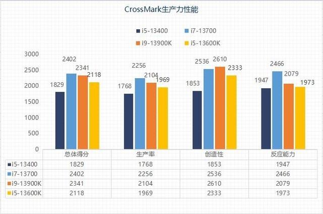 千元甜品？英特尔13代酷睿i5-13400性能报告