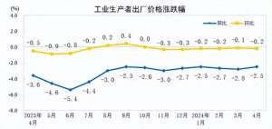 生产者价格(【数据发布】2024年4月份工业生产者出厂价格同比降幅收窄)