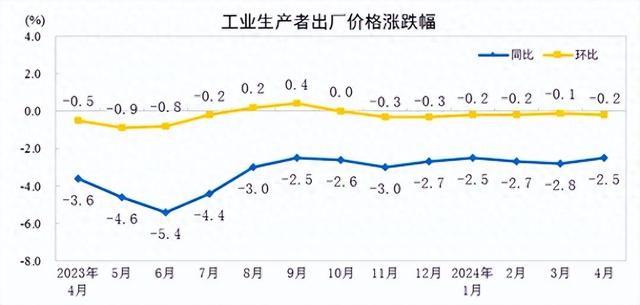 【数据发布】2024年4月份工业生产者出厂价格同比降幅收窄