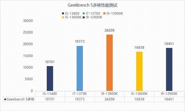 千元甜品？英特尔13代酷睿i5-13400性能报告