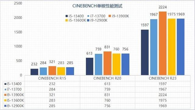 千元甜品？英特尔13代酷睿i5-13400性能报告