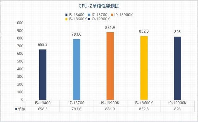 千元甜品？英特尔13代酷睿i5-13400性能报告