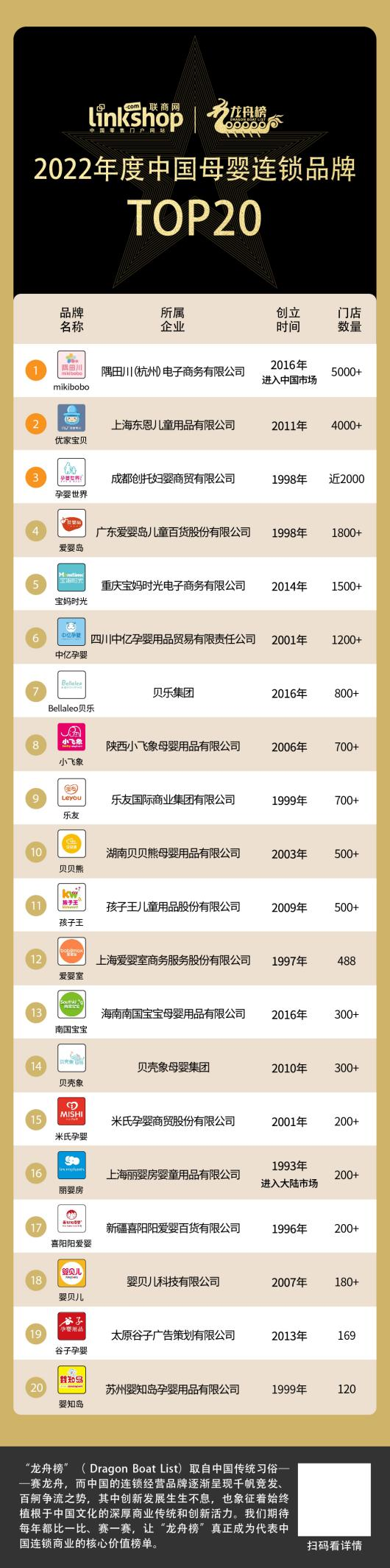 2022年度母婴用品连锁品牌TOP20