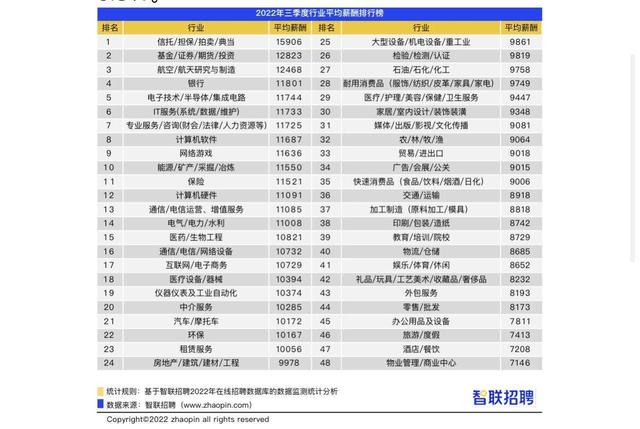 8255元！昆明三季度平均薪酬出炉