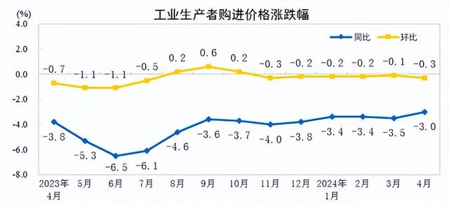 【数据发布】2024年4月份工业生产者出厂价格同比降幅收窄