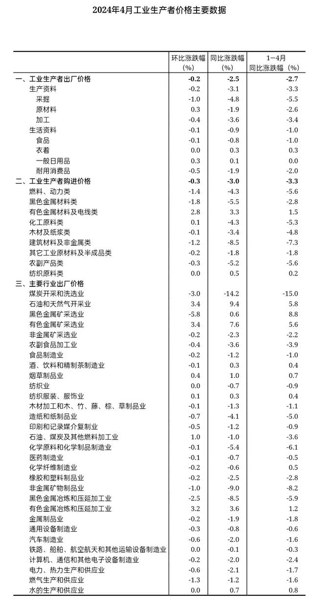 【数据发布】2024年4月份工业生产者出厂价格同比降幅收窄