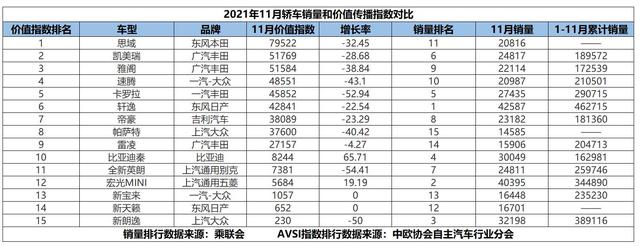 11月轿车价值传播指数显示，比亚迪秦关注度增至65.71%