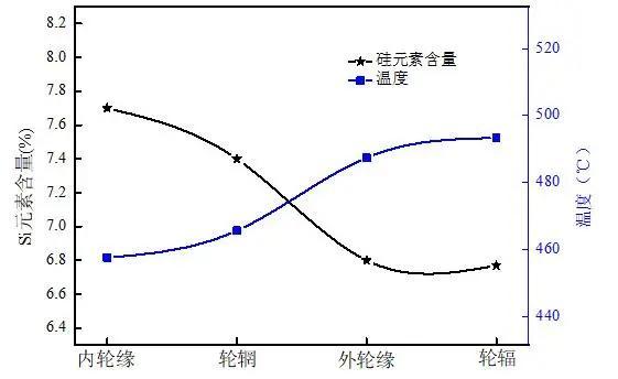 低压铸造铝合金轮毂宏观偏析机理研究