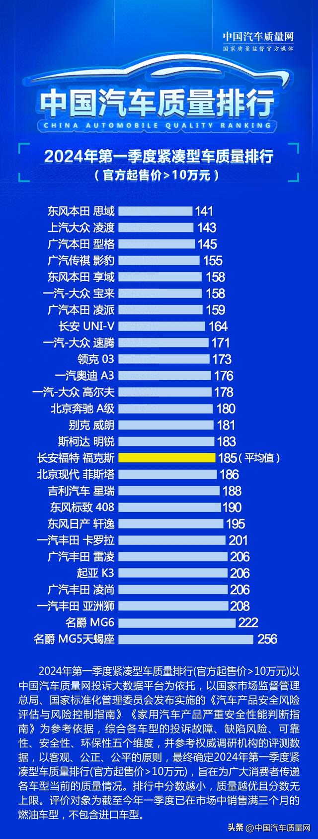 2024年第一季度紧凑型车质量排行(官方起售价＞10万元)正式发布