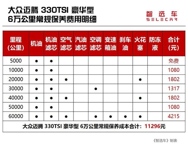 保养费用相差近一倍，德、日、美系主流中型车养车费用大PK