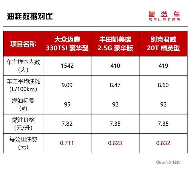 保养费用相差近一倍，德、日、美系主流中型车养车费用大PK