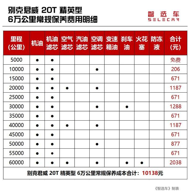 保养费用相差近一倍，德、日、美系主流中型车养车费用大PK