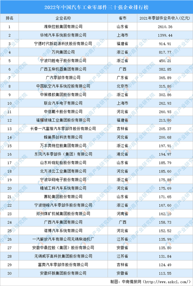 2022年中国汽车工业零部件三十强企业排行榜