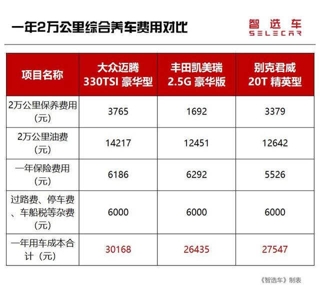 保养费用相差近一倍，德、日、美系主流中型车养车费用大PK