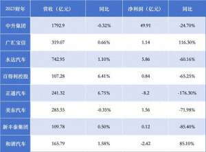 汽车代理利润(行业高举“价格屠刀”：汽车经销商2023年负重前行)