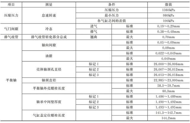 本田、现代、马自达、丰田发动机维修数据一览表